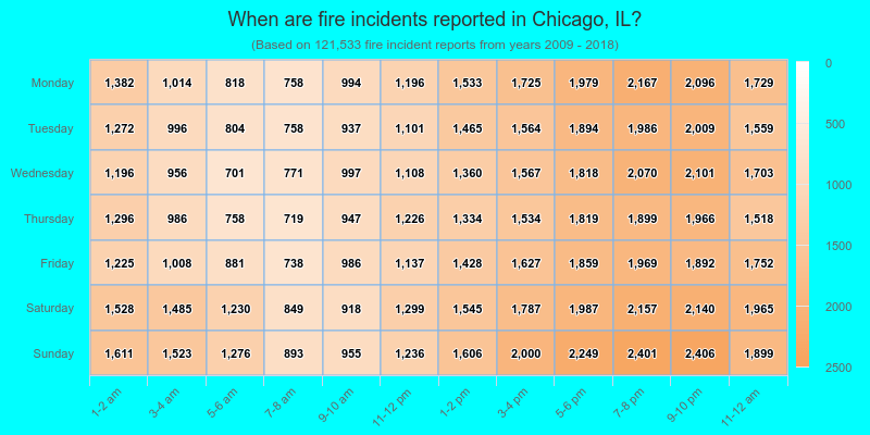 When are fire incidents reported in Chicago, IL?