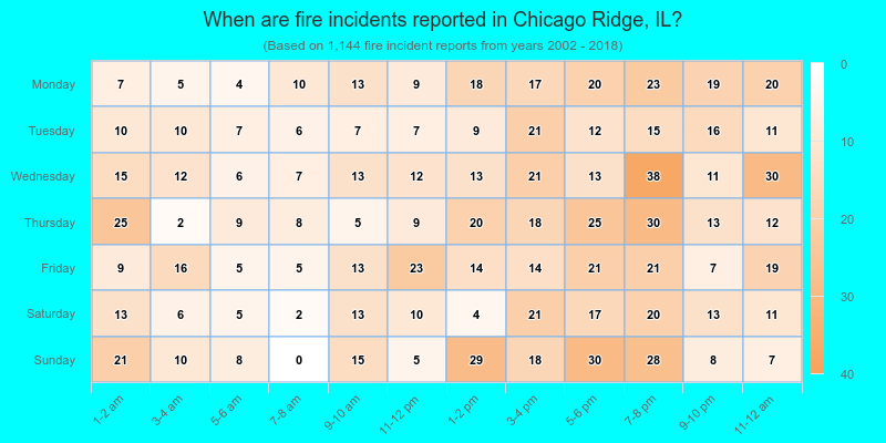 When are fire incidents reported in Chicago Ridge, IL?