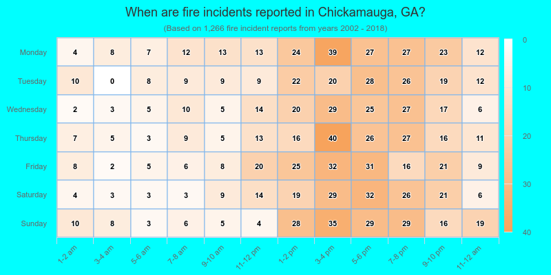 When are fire incidents reported in Chickamauga, GA?