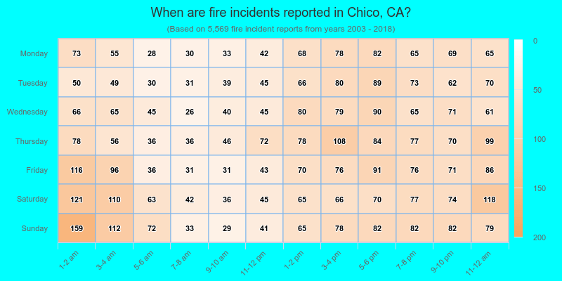 When are fire incidents reported in Chico, CA?