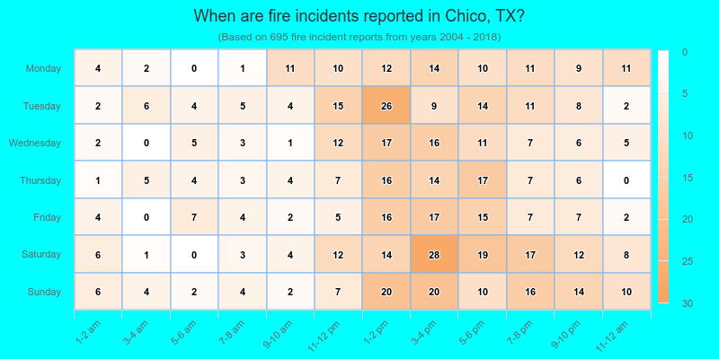 When are fire incidents reported in Chico, TX?