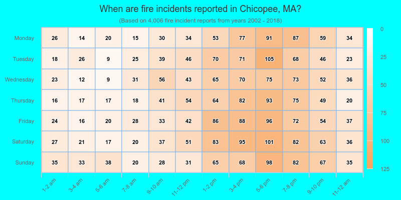 When are fire incidents reported in Chicopee, MA?