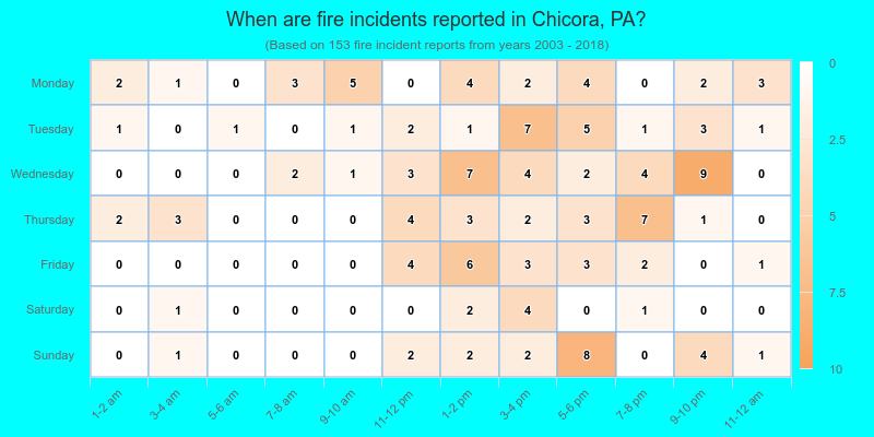 When are fire incidents reported in Chicora, PA?