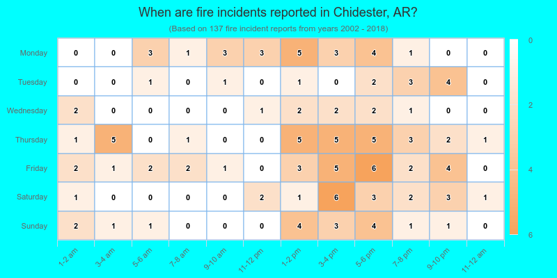 When are fire incidents reported in Chidester, AR?