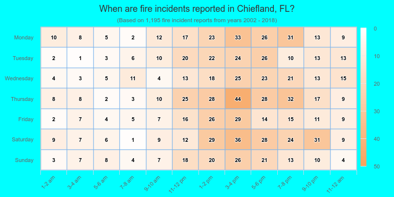 When are fire incidents reported in Chiefland, FL?