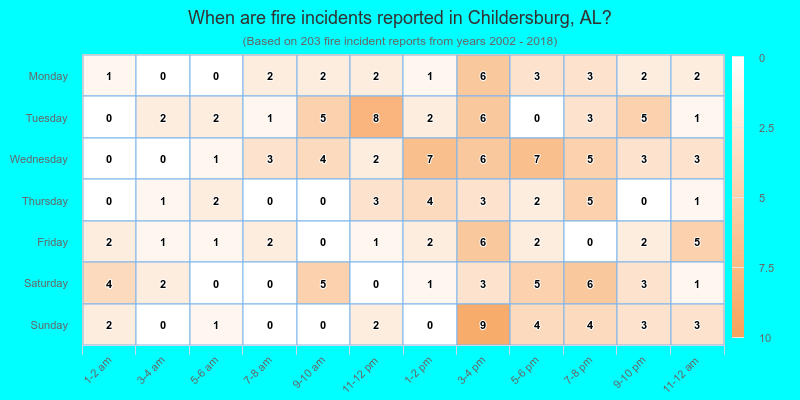 When are fire incidents reported in Childersburg, AL?