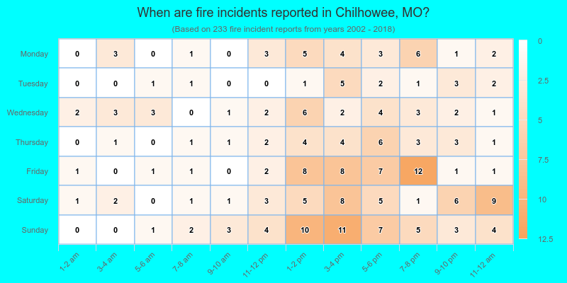 When are fire incidents reported in Chilhowee, MO?