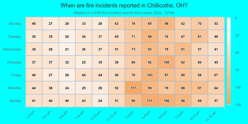 When are fire incidents reported in Chillicothe, OH?