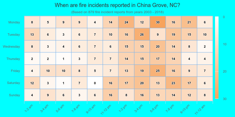 When are fire incidents reported in China Grove, NC?