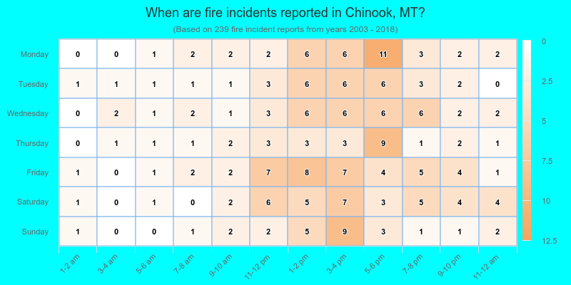 When are fire incidents reported in Chinook, MT?
