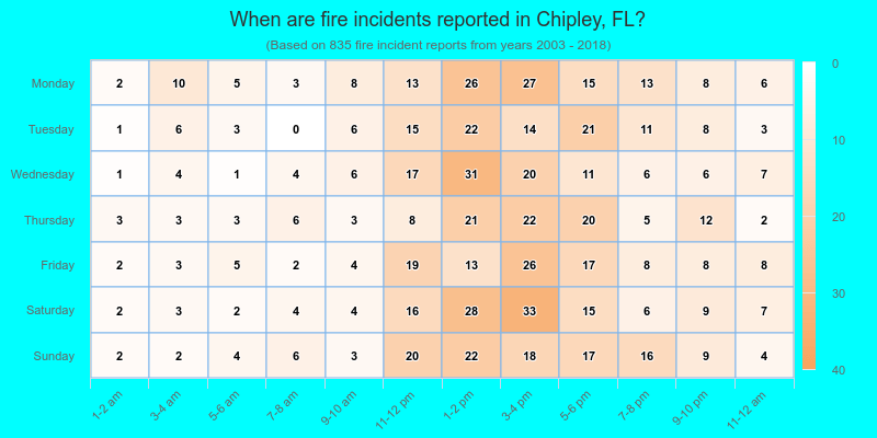 When are fire incidents reported in Chipley, FL?