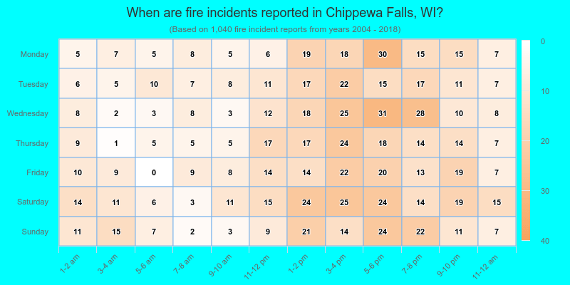 When are fire incidents reported in Chippewa Falls, WI?