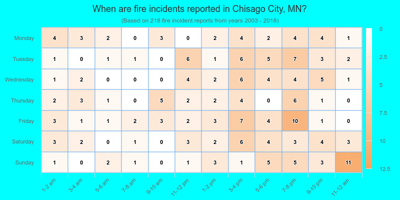 When are fire incidents reported in Chisago City, MN?