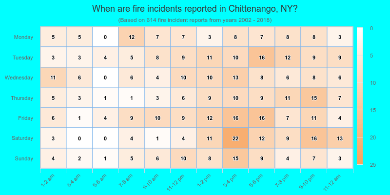 When are fire incidents reported in Chittenango, NY?
