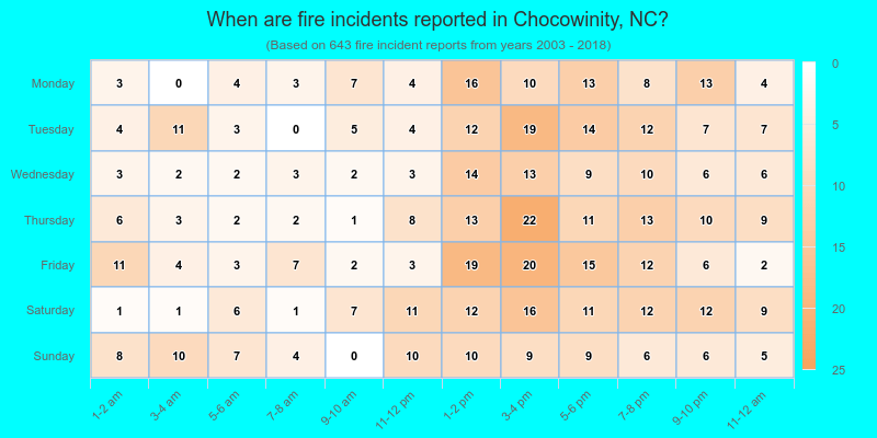 When are fire incidents reported in Chocowinity, NC?