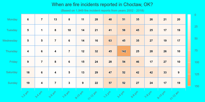 When are fire incidents reported in Choctaw, OK?