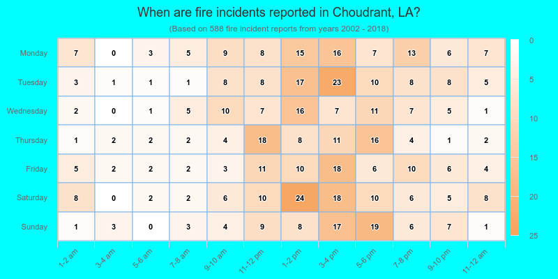 When are fire incidents reported in Choudrant, LA?