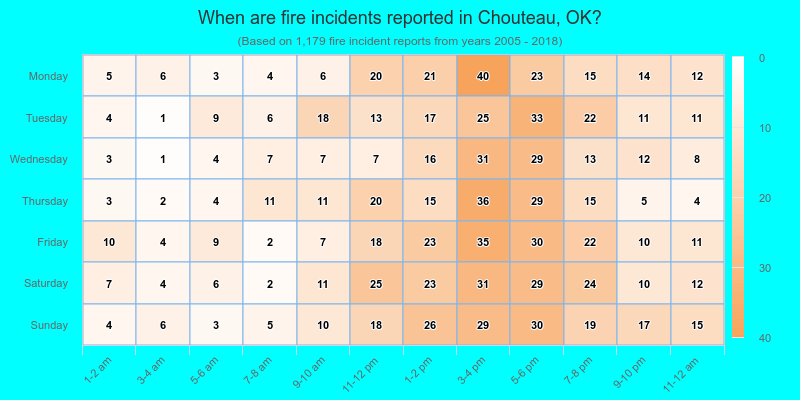 When are fire incidents reported in Chouteau, OK?