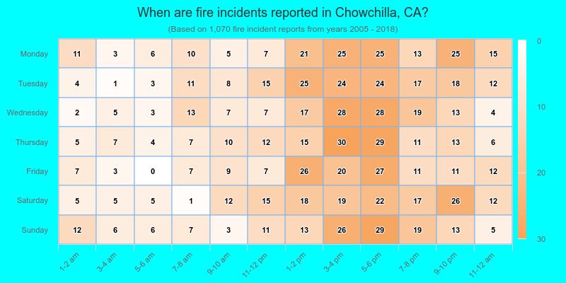 When are fire incidents reported in Chowchilla, CA?