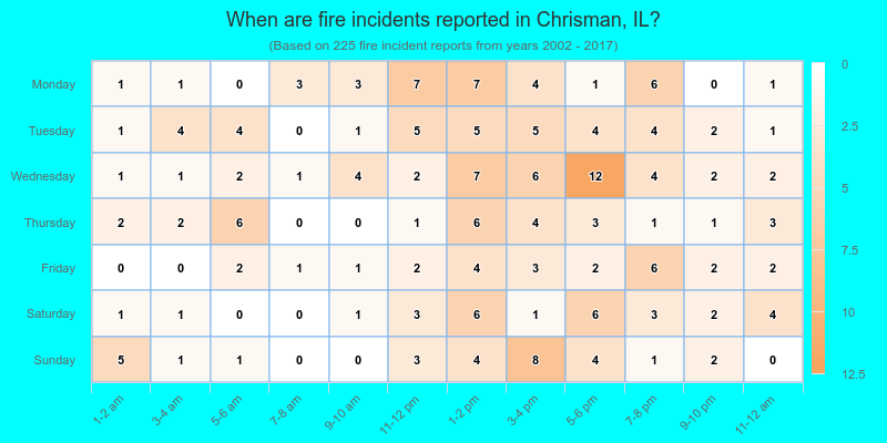 When are fire incidents reported in Chrisman, IL?