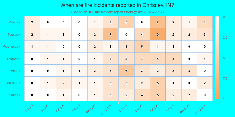 When are fire incidents reported in Chrisney, IN?