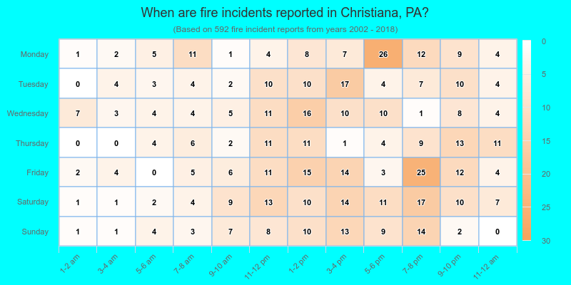 When are fire incidents reported in Christiana, PA?