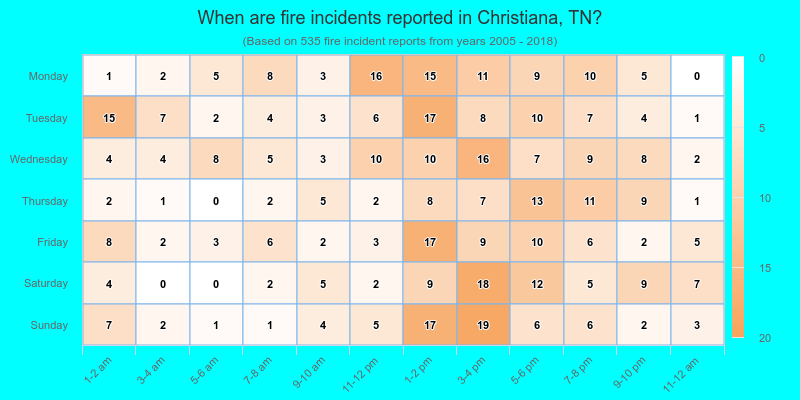 When are fire incidents reported in Christiana, TN?