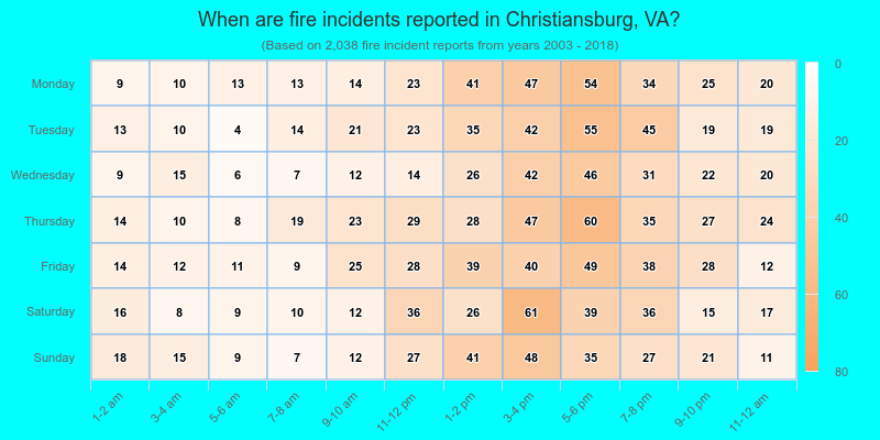 When are fire incidents reported in Christiansburg, VA?
