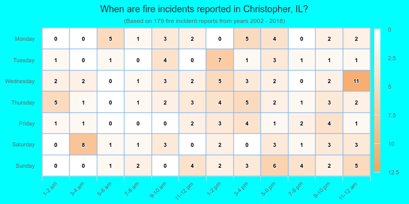 When are fire incidents reported in Christopher, IL?