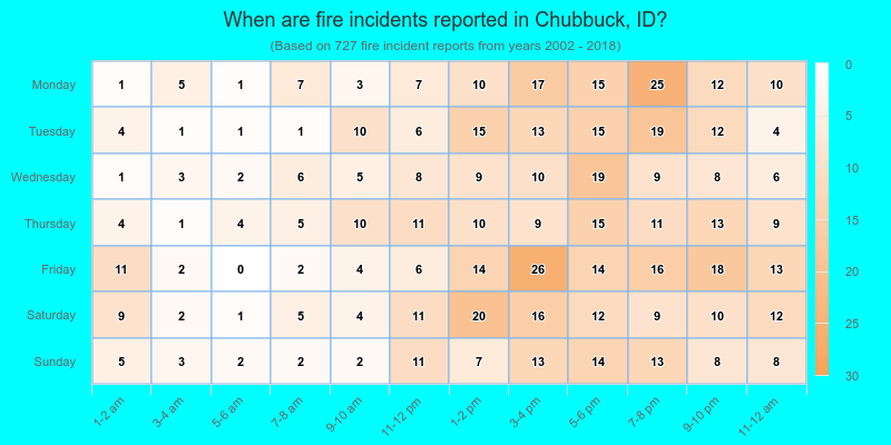 When are fire incidents reported in Chubbuck, ID?