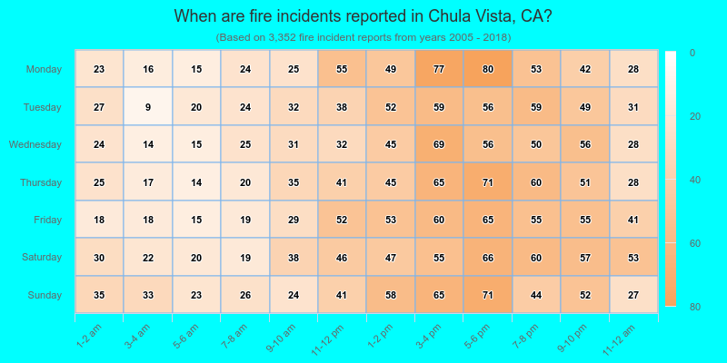 When are fire incidents reported in Chula Vista, CA?