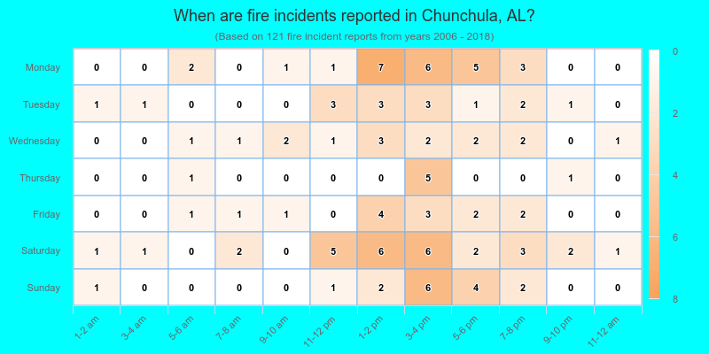 When are fire incidents reported in Chunchula, AL?