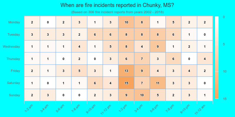 When are fire incidents reported in Chunky, MS?