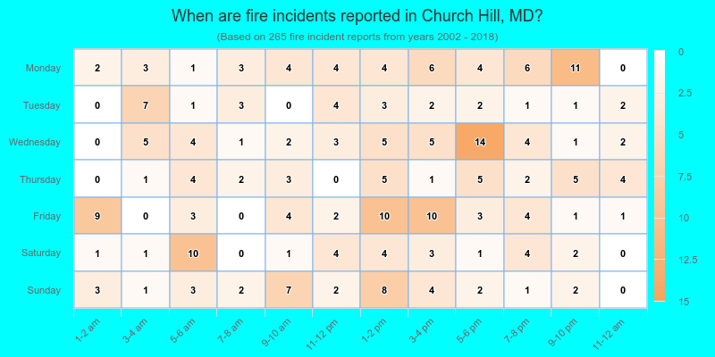 When are fire incidents reported in Church Hill, MD?