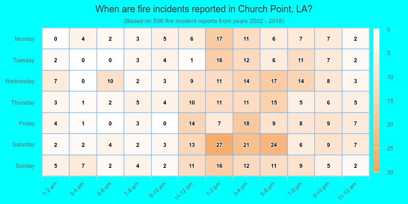 When are fire incidents reported in Church Point, LA?