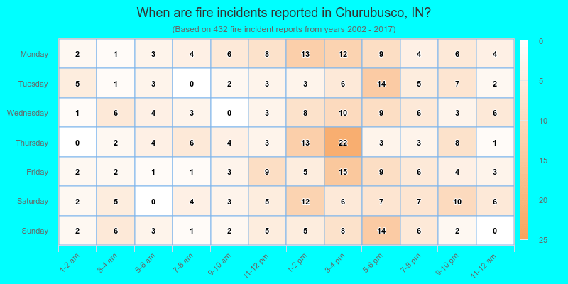 When are fire incidents reported in Churubusco, IN?