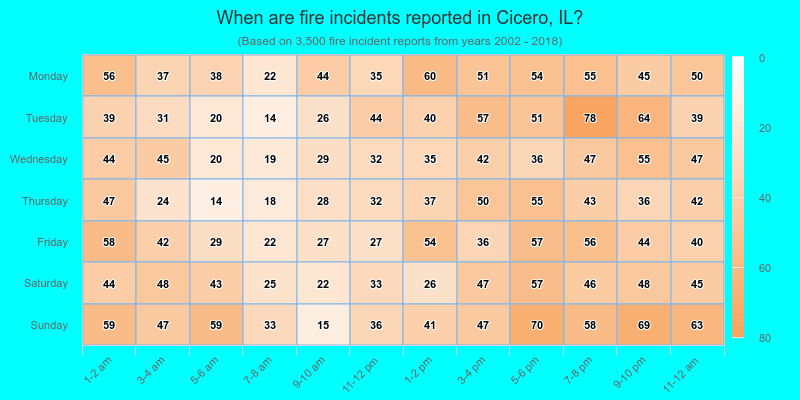 When are fire incidents reported in Cicero, IL?