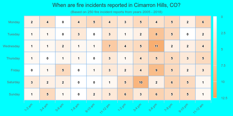 When are fire incidents reported in Cimarron Hills, CO?