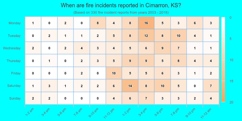 When are fire incidents reported in Cimarron, KS?