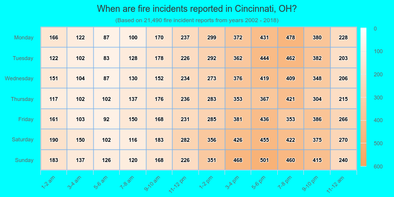 When are fire incidents reported in Cincinnati, OH?