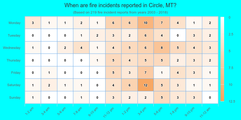 When are fire incidents reported in Circle, MT?