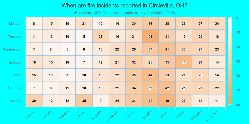 When are fire incidents reported in Circleville, OH?
