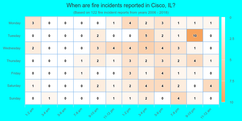 When are fire incidents reported in Cisco, IL?