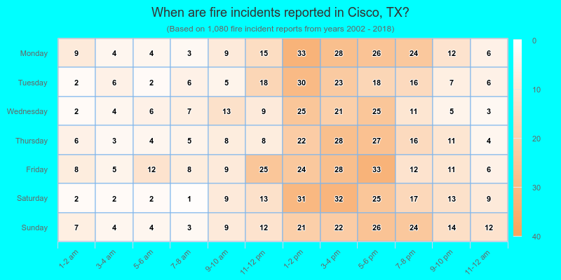 When are fire incidents reported in Cisco, TX?