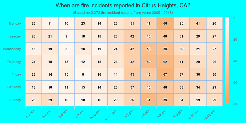 When are fire incidents reported in Citrus Heights, CA?