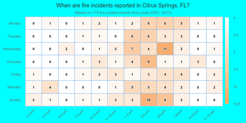 When are fire incidents reported in Citrus Springs, FL?