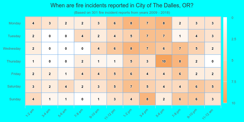 When are fire incidents reported in City of The Dalles, OR?