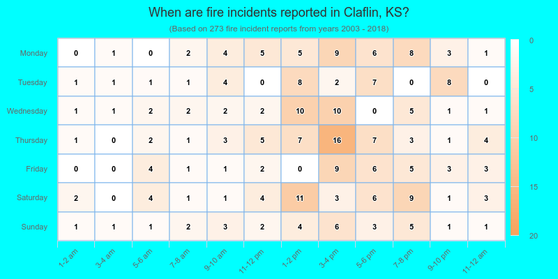 When are fire incidents reported in Claflin, KS?