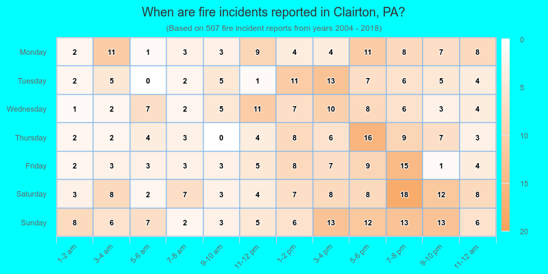 When are fire incidents reported in Clairton, PA?