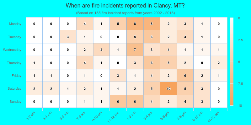 When are fire incidents reported in Clancy, MT?